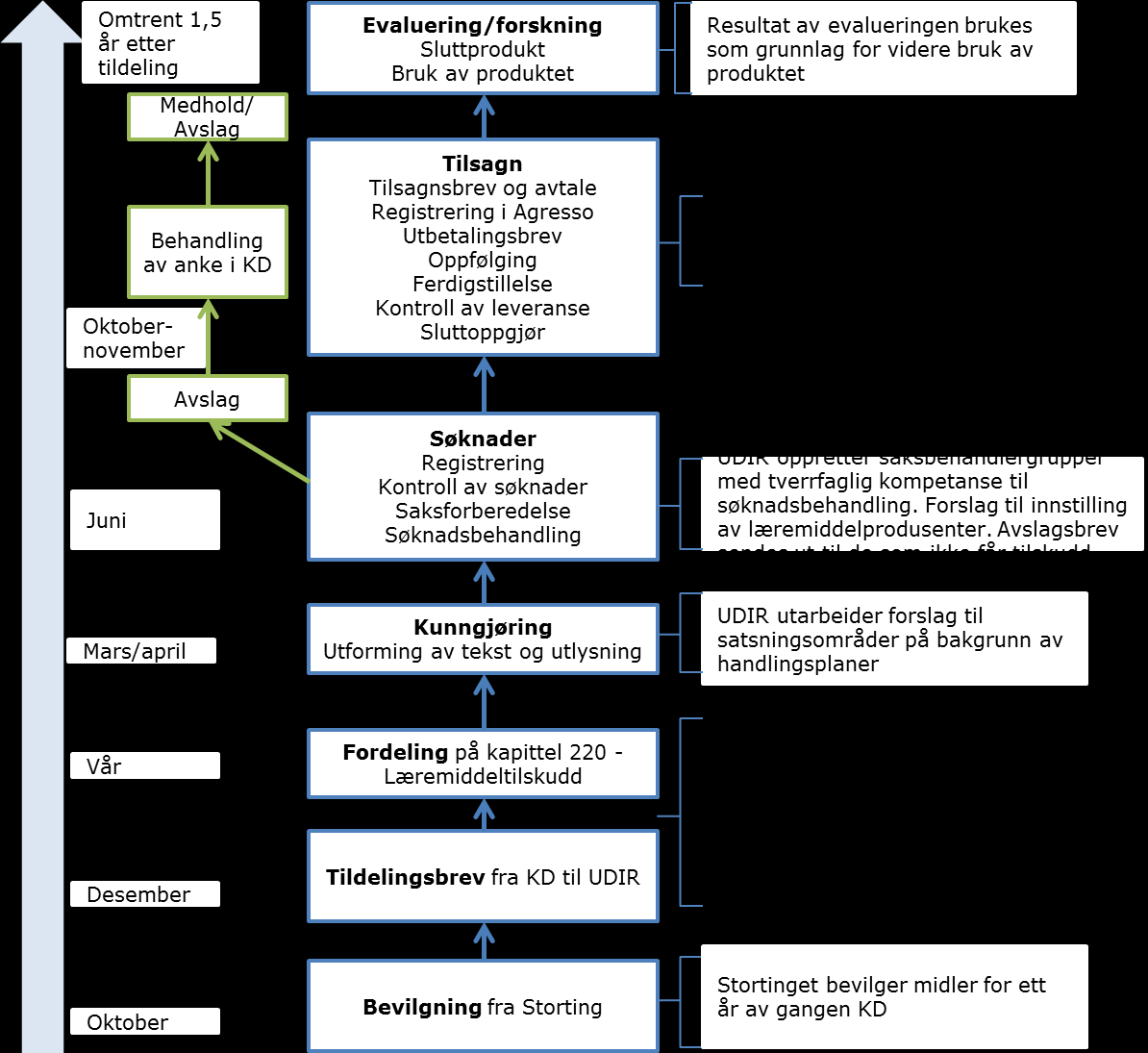 Evaluering og behovsundersøkelse av læremidler med statstilskudd 26 Figur 1 Illustrasjon av tilskuddsordningens saksgang (Kilde: Rambøll 2009) Figur 1 viser saksgangen for tilskuddsordningen til