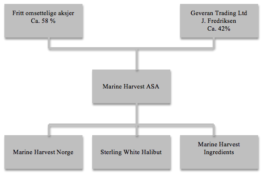 3 Marine Harvest ASA 3 Marine Harvest ASA Marine Harvest ASA (MHG) er børsnotert på Oslo Børs og New York Stock Exchange, og driver virksomhet i 24 land. (Marine Harvest, 2015 v. a.