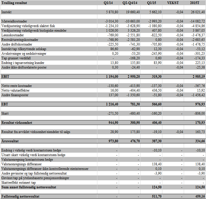 6 Presentasjon av regnskapstall og analyse 6.2 Trailing Trailing resultat er lik resultatet fra de siste fire kvartal, og gir et estimat på regnskapet for 2015.