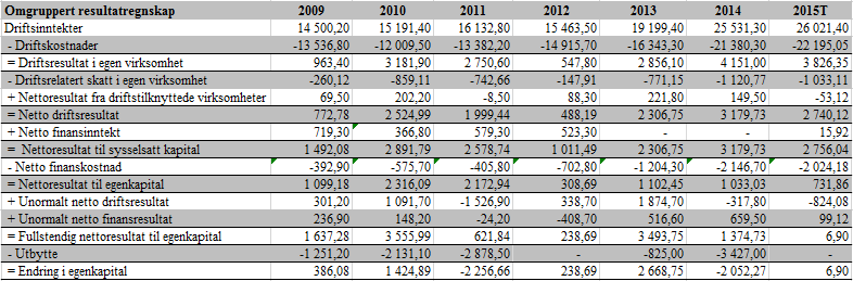 6 Presentasjon av regnskapstall og analyse Tabell 6.4: Omgruppert resultatregnskap (Marine Harvest, 2015 v. d.