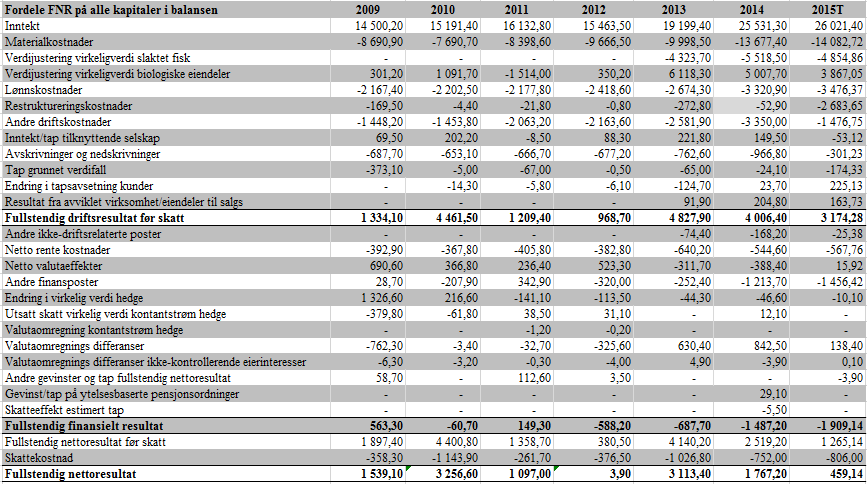 6 Presentasjon av regnskapstall og analyse 6.3.1.2 Drift og finans Etter identifisering av fullstendig nettoresultat (FNR) fordeles FNR på alle kapitaler i balansen, derav drift og finans.