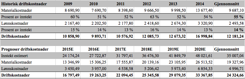 7 Fundamental verdsettelse Tabell 7.2: Driftsinntekter (McCormack, H. & Irgens, M.) (Marine Harvest, 2015 v. d.) (Statistisk Sentralbyrå, 2015 v. b.) 7.3.