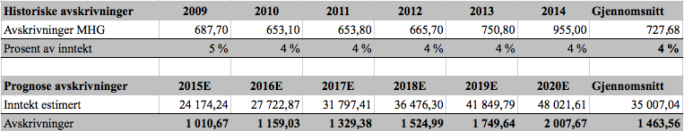 7 Fundamental verdsettelse 7.3.5 Avskrivninger MHGs historiske avskrivninger viser en økning fra NOK 687,70 til NOK 955,00 i perioden. (Marine Harvest, 2015 v. d.