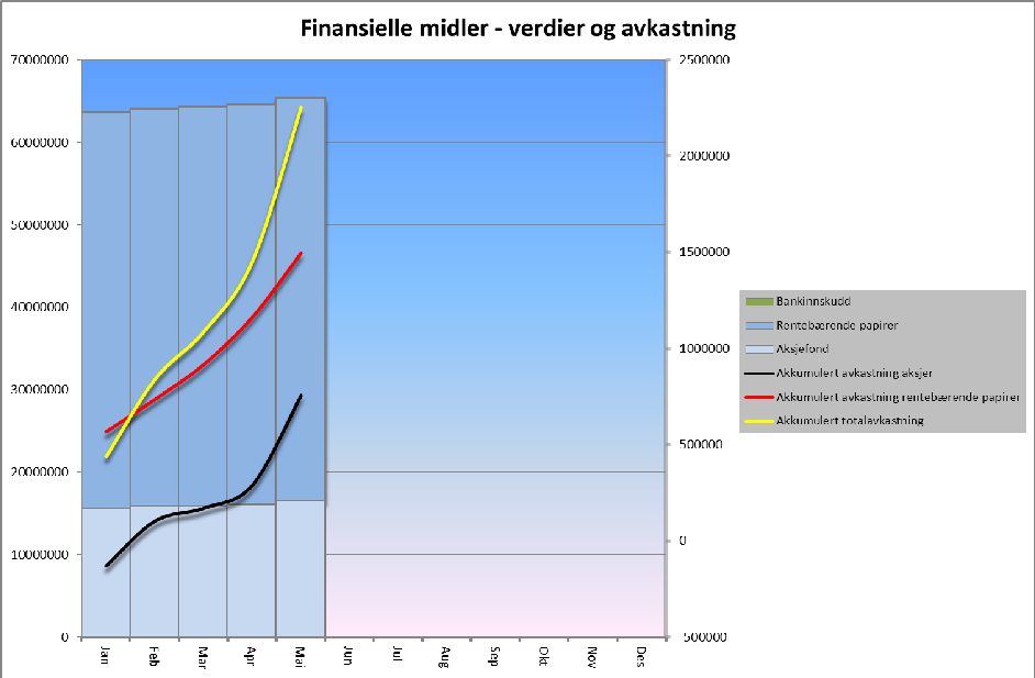 Finansformuen avkastning. Kommunen besitter en betydelig formue plassert i aksjer og obligasjoner. Formuen forvaltes av Grieg Investor AS.