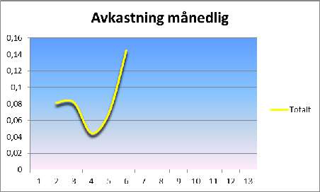 Totalavkastningen pr. 31.05.