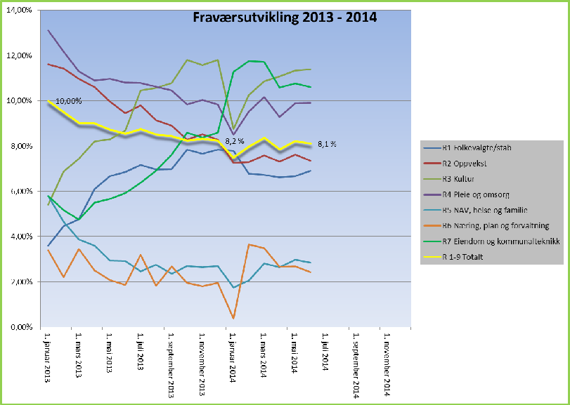 Fravær fordelt på tid Totalt 1-8 dgr 1-16 dgr >17 dgr Folkevalgte/stab 6,9 % 17,8 % 5,9 % 76,3 % Oppvekst 7,3 % 16,8 % 18,6 % 64,6 % Kultur 11,4 % 6,4 % 18,8 % 74,9 % Pleie og omsorg 9,9 % 14,0 %