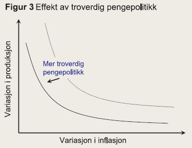 24 Figur 3 Effekten av troverdig pengepolitikk. Figuren er hentet fra Bergo (2002). Som nevnt legger Norges Bank betydelig vekt på åpenhet og kommunikasjon om gjennomføringen av pengepolitikken.