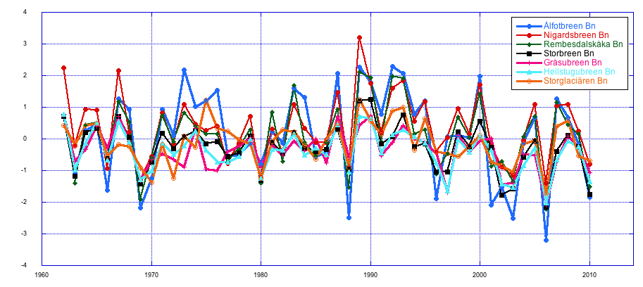 Vassekvivalentar (m) 4 Årleg massebalanse på brear i Skandinavia 3 2 1 0-1