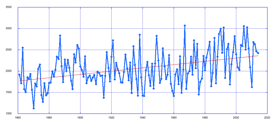 mm 3500 3000 Bergen årleg nedbør 1861-2014 +35% 2500 2000 1500