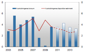 Figur 3.3 Årlig endring i husholdningenes disponible realinntekt og konsum 2003-2010, med anslag for 2011-2014 15 3.1.3 Renteutvikling Styringsrenta i Norge er renta på bankenes innskudd i Norges Bank.