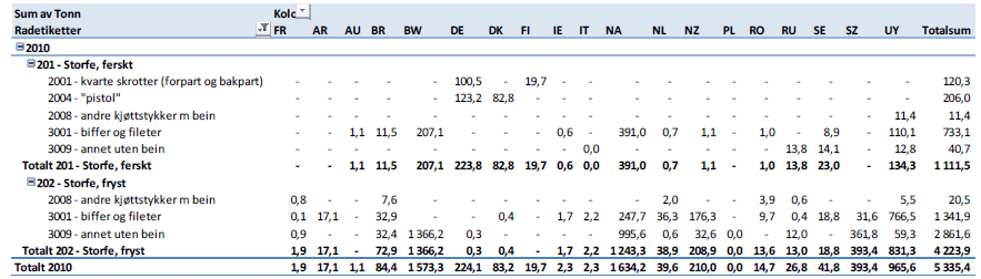Figur 3.11 Import av ferskt og fryst storfekjøtt 2007-2011. 29 Tabell 3.11 viser import at storfekjøtt for 2010 per land og tollposisjon.