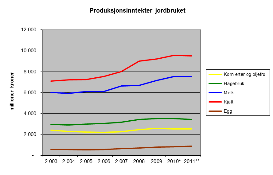 Figur 4.5 Jordbrukets totale inntekter marked og tilskudd 55 4.2.5. Produksjonsinntekter Figur 4.6 viser utviklingen i produksjonsinntekter for de viktigste produksjonene i jordbruket.