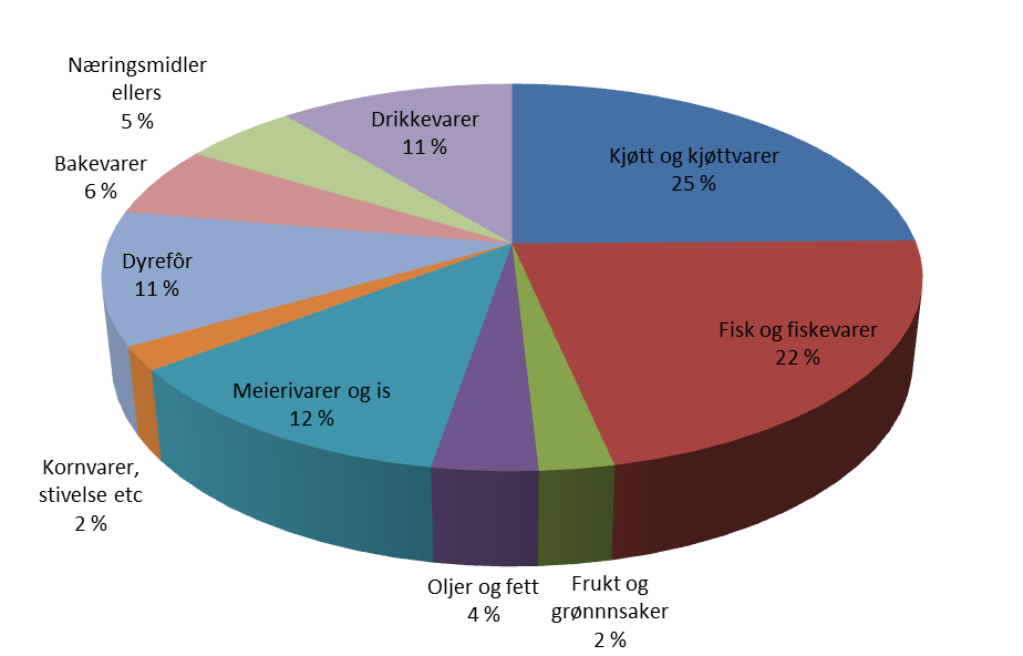 Millioner kroner Grunnlagsdokument storfe 2. halvår 2011 Figur 5.1 Andel produksjonsverdi i matindustrien 2009 5.3.