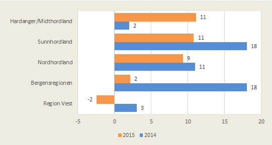 Næringsbarometeret for Hordaland, mai 2015 Utvikling i samla