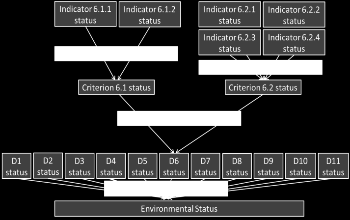 This example uses averages will not be appropriate for all cases Combination rules: aggregation and integration Borja, Prins, Simboura, & 8 others (in review).