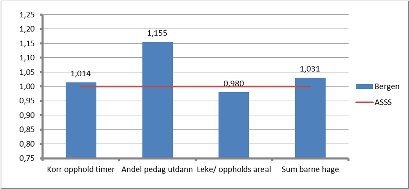 Produksjonsindeks Barnehage Bergen 2014 Endring fra 2013 til 2014 Bergen Korr