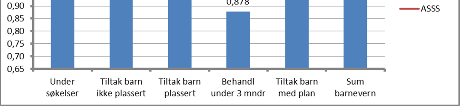 Produksjonsindeks Barnevern Bergen 2014 Endring fra 2013 til 2014 Bergen Undersøkelser 16,4 7,5 Tiltak ikke