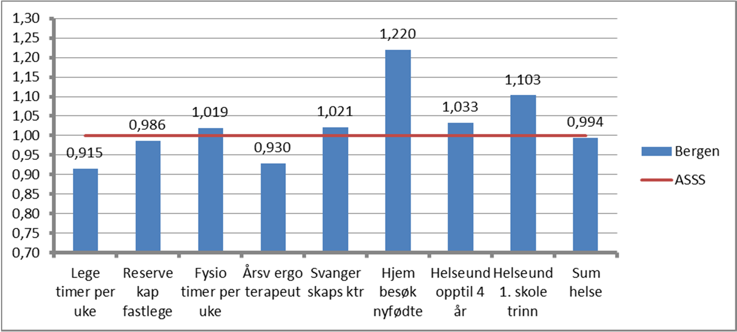 Produksjonsindeks Kommunehelse Bergen 2014 Endring fra 2013 til 2014 Bergen Legetimer 2 1,9 Res kapasitet fastleger 0 0,3 Timer fysioterapeut -4,2-0,6