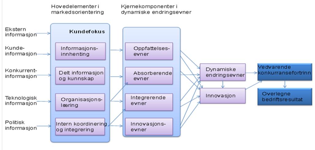 Figur 1: Evalueringens analysemodell Kilde: Hou 2008 og Oxford Research AS 5.2 Hovedproblemstillinger Evalueringen belyser seks hovedproblemstillinger: 1.