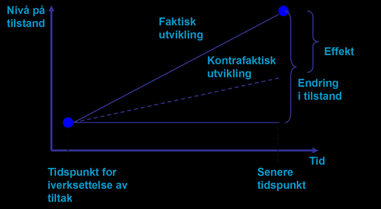 innebærer et langsiktig utviklingsarbeid. Konsekvensen av dette er at det tar tid å realisere resultatene av prosjektene samt at det er snakk om resultater på et bredt spekter av områder.