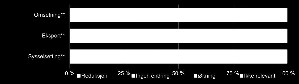 Vi ser imidlertid at det ikke er noen forskjell mellom bedriftene ut fra noen bakgrunnsvariabler med hensyn til prosjektenes bidrag til lønnsomhet.