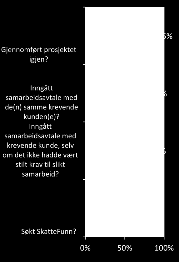 som ikke har deltatt i NCE i forhold til hva de får ut av sine IFU/OFU-prosjekter. Figur 27: Gitt den erfaringen dere har opparbeidet med prosjektet, ville dere... (N=383) 8.