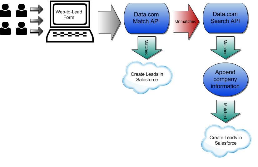 La brukere få utvidede data for kontoer og salgsemner 1. Samle salgsemner. Lead 1: Joe Smith, jsmith@cisco.com Lead 2: Clark Kent, ckent@bnsf.com 2. Bruk samsvars-api i Data.