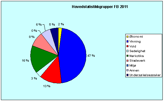 KRIMINALSTATISTIKK Reduksjon i antall forseelser fra 2010 til 2011 på 13 %. Økning på 0,8 % siden 2006. Reduksjon i antall forbrytelser fra 2010 til 2011 på 12,9 %. Økning på 4,3 % siden 2006.