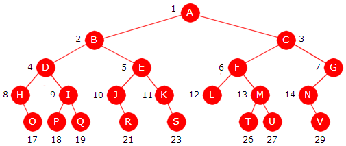 Delkapittel 5.1 Binære trær side 12 av 71 Eksempel 5.1.5 a) I Figur 5.1.5 b) er heltall nodeverdier. Ved hver node står posisjonstallet.