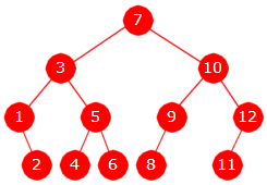 Delkapittel 5.1 Binære trær side 25 av 71 Både nivåorden og preorden har den egenskapen at når en node (forskjellig fra rotnoden) besøkes er nodens forelder allerede besøkt. I Eksempel 5.1.7 a) ble verdiene i tabellene v og p satt inn i nivåorden siden legginn-metoden krever at når et node legges inn i treet må nodens forelder allerede være på plass.