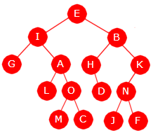 Delkapittel 5.1 Binære trær side 4 av 71 Oppgaver til Avsnitt 5.1.1 1. a) Hvor mange nivåer har treet? b) Skriv opp alle nodene på nivå 2. c) Skriv opp alle nodene på nivå 3.