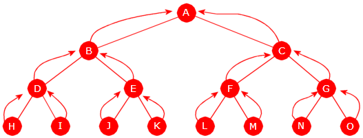 Delkapittel 5.1 Binære trær side 54 av 71 Figur 5.1.15 a) nedenfor viser et binærtre der hver node, bortsett fra rotnoden, har en peker opp til sin forelder (rotnodens forelder er null).