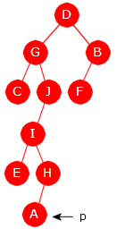 Delkapittel 5.1 Binære trær side 56 av 71 Det er også mulig å gjøre en iterativ traversering i preorden ved hjelp av forelderpekerne. Huskereglen for preorden er: node, venstre, høyre.