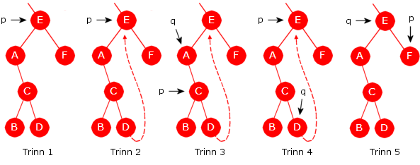 Delkapittel 5.1 Binære trær side 63 av 71 5.1.17 Morris' algoritme Vi har nå studert både rekursive og iterative traverseringer. Allerede i 1968 kom Donald Knuth med flg.