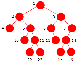 Delkapittel 5.1 Binære trær side 7 av 71 5.1.3 Nodenes posisjoner Figur 5.1.3 a) : Nodeposisjoner i et perfekt binærtre Til venstre i Figur 5.1.3 a) har vi et perfekt binærtre med 15 noder.