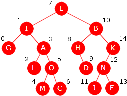 Delkapittel 5.1 Binære trær side 70 av 71 Eksempel: Flg. kode bygger opp treet i Figur 5.1.18 a) og b): BinTreListe<Character> liste = new BinTreListe<>(); int[] indeks = 0,0,2,0,2,4,6,2,4,7,9,4,6,11,13; char[] verdi = "EIBGAHKLODNMCJF".
