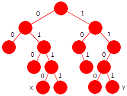 Delkapittel 5.1 Binære trær side 9 av 71 5.1.4 Nodeposisjoner og binære tall Binære tall henger sammen med binære trær. Treet i Figur 5.1.4 a) til venstre er det samme som det i Figur 5.1.3 b), men uten posisjonstall.