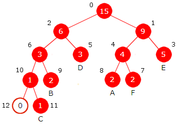 Delkapittel 5.4 Huffmantrær Side 40 av 50 Figur 5.4.12 d) : B og C har byttet plass Figur 5.4.12 e) : To noder har byttet plass Neste skritt er å gå til forelderen til den som nettopp ble flyttet, dvs.