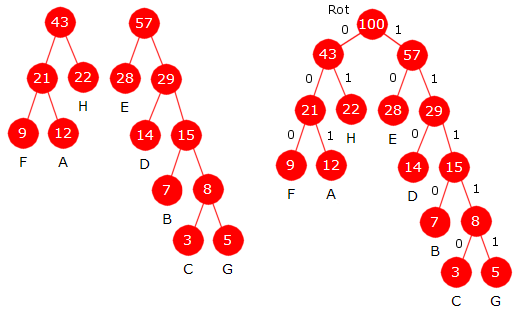 Delkapittel 5.4 Huffmantrær Side 5 av 50 Vi gjentar dette. De to nodene (eller de to trærne) med minst frekvens er den med frekvens 7 og den med frekvens 8. Disse tar vi ut.