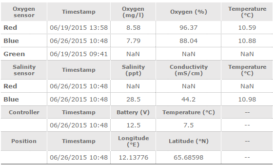 Problem: Får kun NaN verdier fra sensor. Timestamp er oppdatert. Problemet kan skyldes følgende: 1. Kabel er ødelagt. Test: Se side 3. 2.