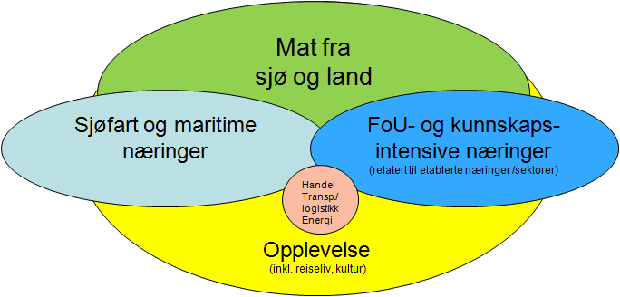 Mat fra land og sjø og opplevelsesnæringene er eksempler på to næringer som passer godt inn i dette bildet. De angår også alle kommunene.