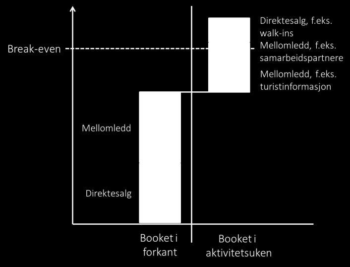 Figur 21: Distribusjon av opplevelser Multikanal strategi En god multikanal strategi tar hensyn til forskjellige distribusjonskanaler for bookinger i forkant (planlagte aktiviteter ut fra kundens