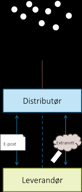 Figur 24: Distribusjon av opplevelser Mellomledd Fordeler / ulemper Fordeler Distributøren foretar kundeakkvisisjonen. Gir tilgang til nye markeder. Sikrer overholdelse av lokale regler.