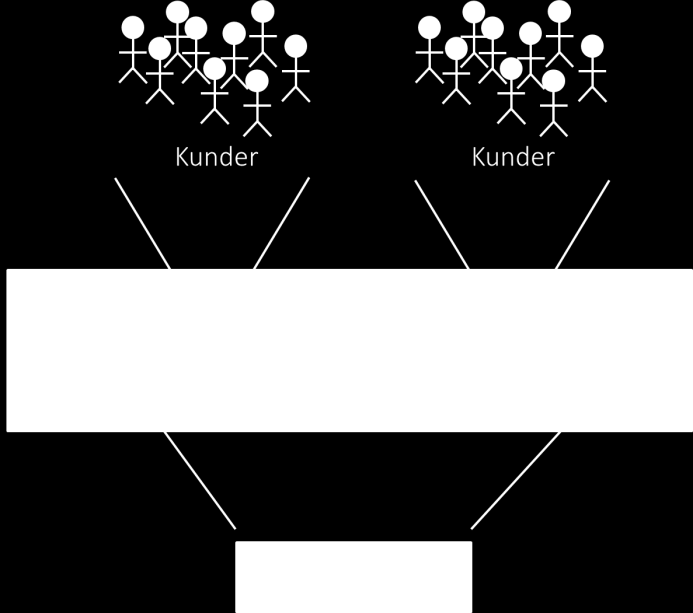 Figur 25: Distribusjon av opplevelser Relasjonsbasert (Nisje) Fordeler / ulemper Fordeler Tilgang til lønnsomme kundegrupper. Mulighet til å få kontakter som er opptatte av de samme «verdiene».