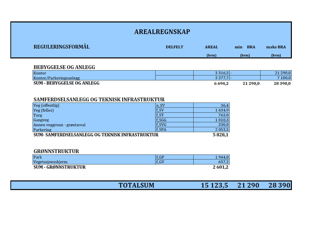 12 2.2 Reguleringsformål 2.3 