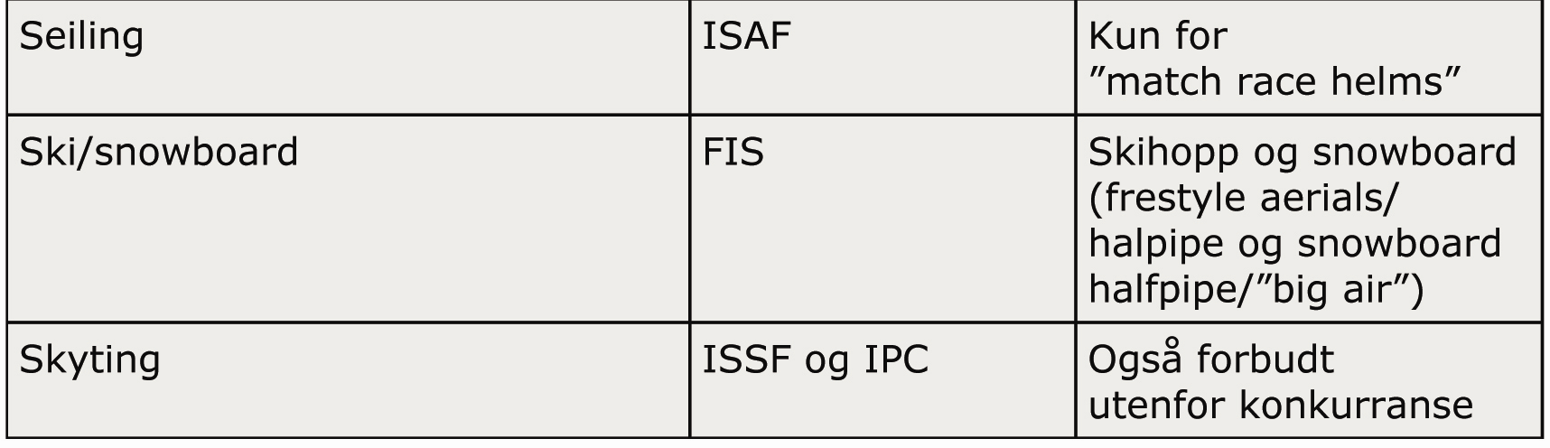 Forbedring av oksygenopptak/oksygentransport Forbud Følgende er forbudt: a.