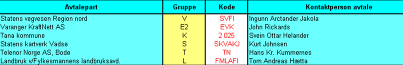 FDV_avtale i TANA kommune Vedlegg 0: Oversikt over parter i forvaltningsåret 2010 Nye parter som er tiltrådt etter