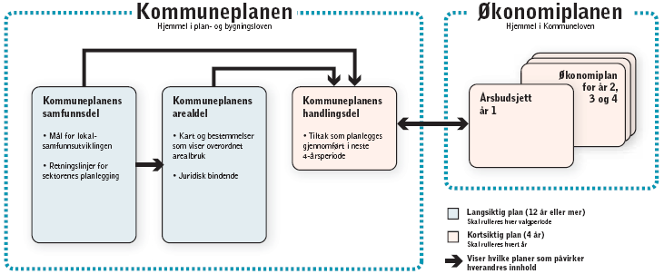 Forholdet til andre overordnede planer Figuren under viser hvilke plandokument som inngår i en samlet kommuneplan.