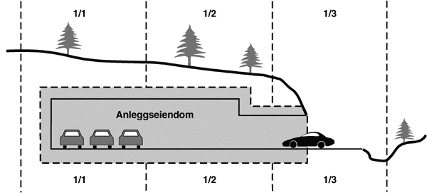 2.2.2 Eierseksjon Figur 1: Opprettelse av èn ny anleggseiendom i undergrunnen eller flere grunneiendommer. Kilde; Ot.prp nr.70 side 160. 2.3 