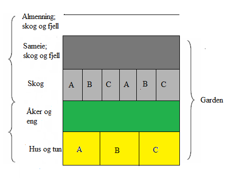 Figur 2:Enggardssameier; prinsippskisse.